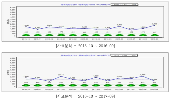 증체 kg당 사료비