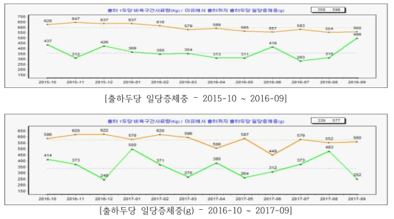 출하두당 일당 증체량