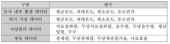 분석에 활용된 변수 및 데이터