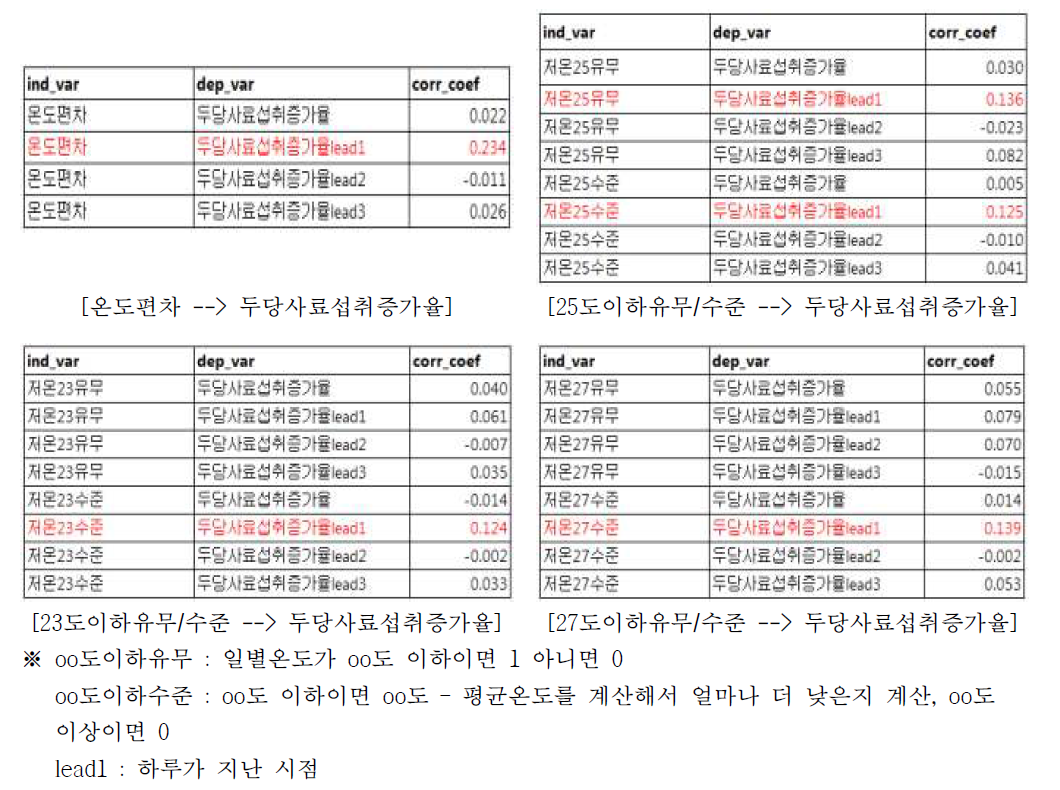 상관관계 분석(변수검토)