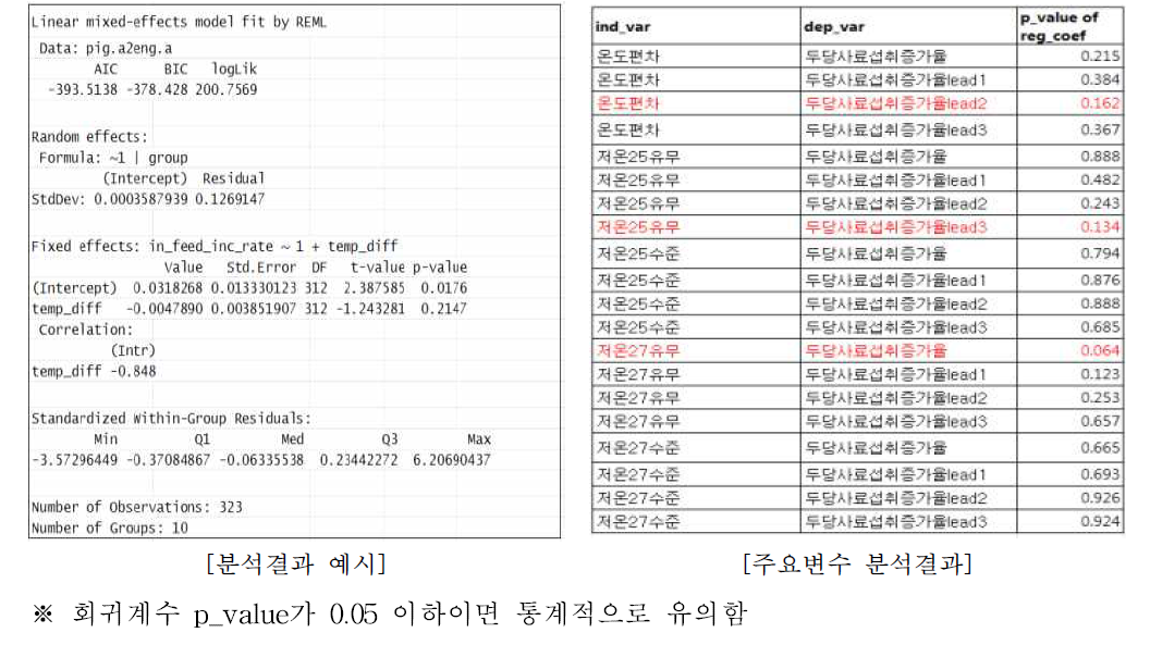 멀티레벨(다층모형) 분석