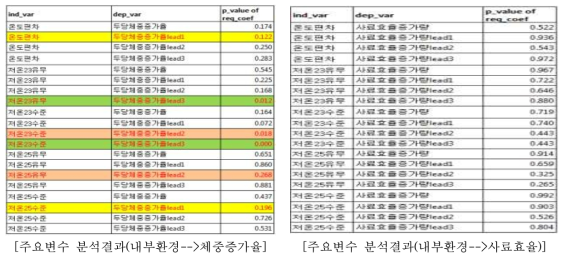 멀티레벨(다층모형) 분석 – 내부환경과 체중간 분석