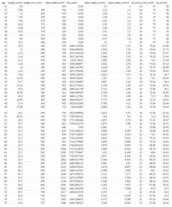 일령별 체중, 사료, 환경 등의 적정 범위를 산정한 데이터