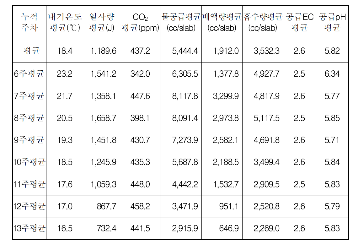 실제 개화에서 수확까지 걸리는 시간과 환경과의 관계