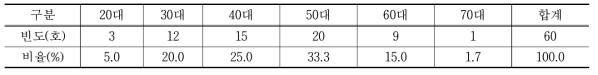 농가의 연령