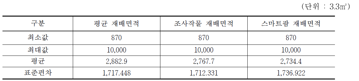 농가의 재배면적