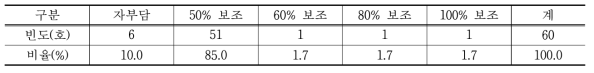 스마트 팜 보조비율