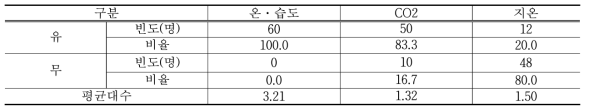 내부 환경정보 센서 설치현황