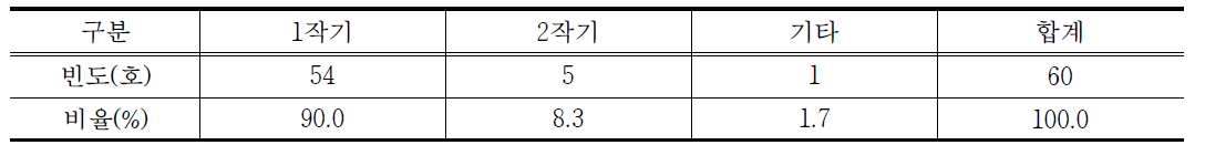 연작기 횟수