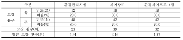 스마트팜 관련 시설의 연간 고장 비율