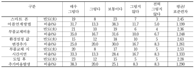 복합환경제어시스템 활용 시 애로사항에 대하여 느꼈던 정도