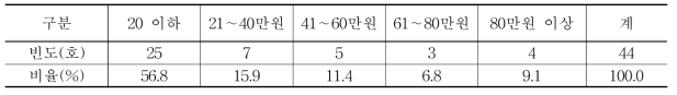 컨설팅 월간 지출 비용 의향