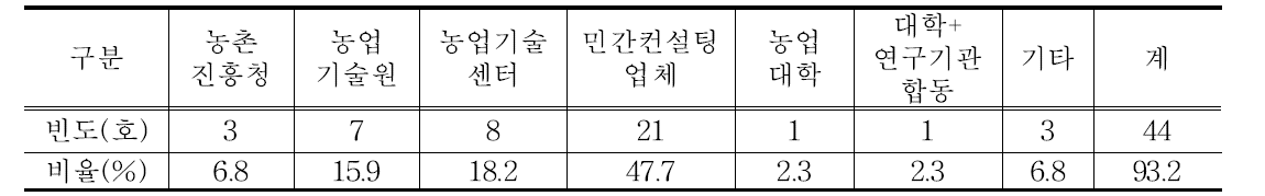 컨설팅을 받고 싶은 기관