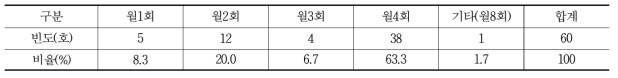 월별 생육정보 수집 횟수 의향