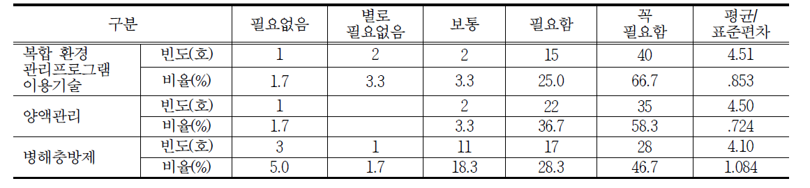 컨설팅이 필요하다고 생각하는 분야