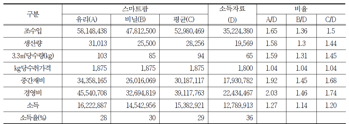 토마토 재배 온실 유형별 스마트팜 설치농가의 수익성 비교