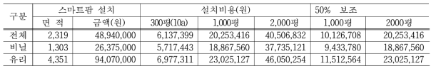 스마트팜 면적당 설치비용