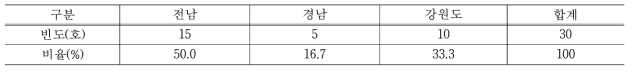 지역별 분포