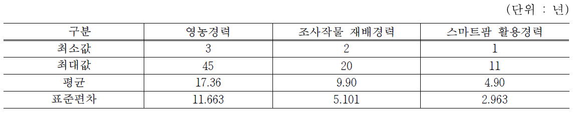 농가의 영농 경력