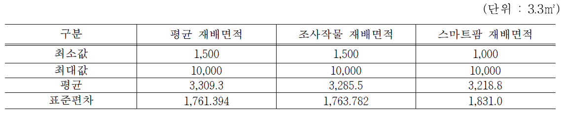 농가의 재배면적