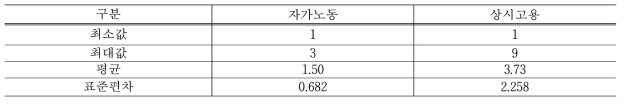 자가노동·상시고용 실태