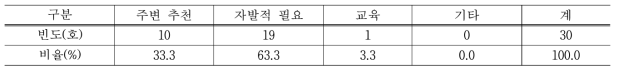 스마트팜 도입동기