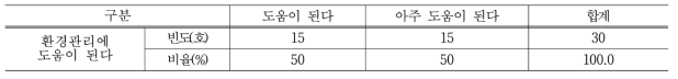 스마트 팜 도입이 환경관리에 도움 정도