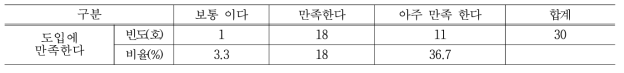 스마트 팜 도입 만족도