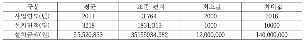 스마트팜 도입 현황