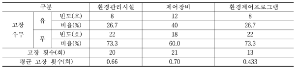 스마트팜 관련 시설의 연간 고장 비율