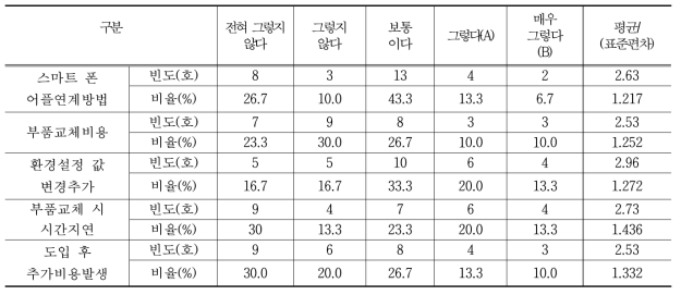 복합환경제어시스템 활용 시 애로사항에 대하여 느꼈던 정도