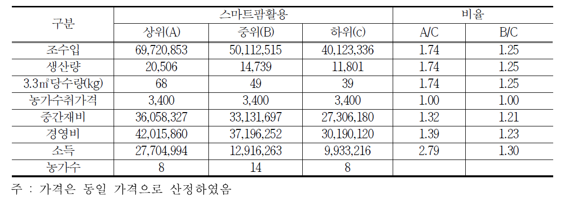 스마트팜 활용기술 수준별 수익성 분석