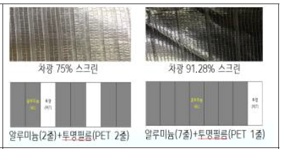 보온·차광스크린에 따른 차광률