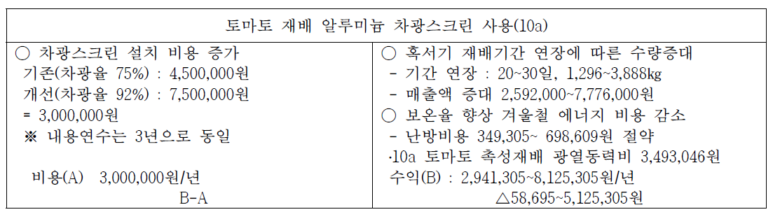 토마토 재배 알루미늄 차광스크린 도입 농가의 경제성 분석