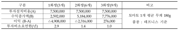 재배기간 연장에 따른 토마토 주당 수량 증대별 투자비용 회수기간(10a)