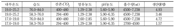 생육중기(7.8화방~적심) 토마토 환경관리와 생산량 비교