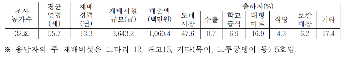 조사농가 개요