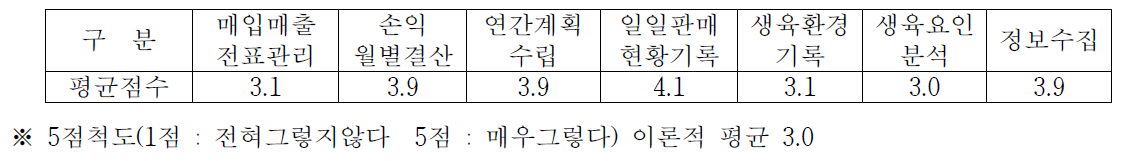 경영 및 기록관리