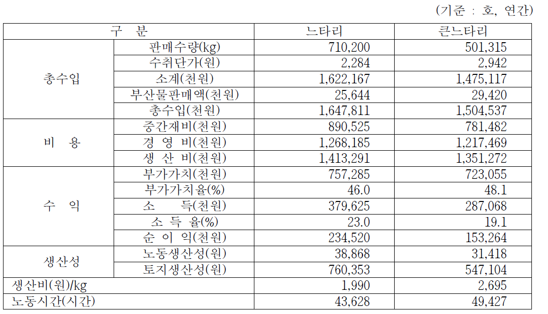 호당 경영성과 분석