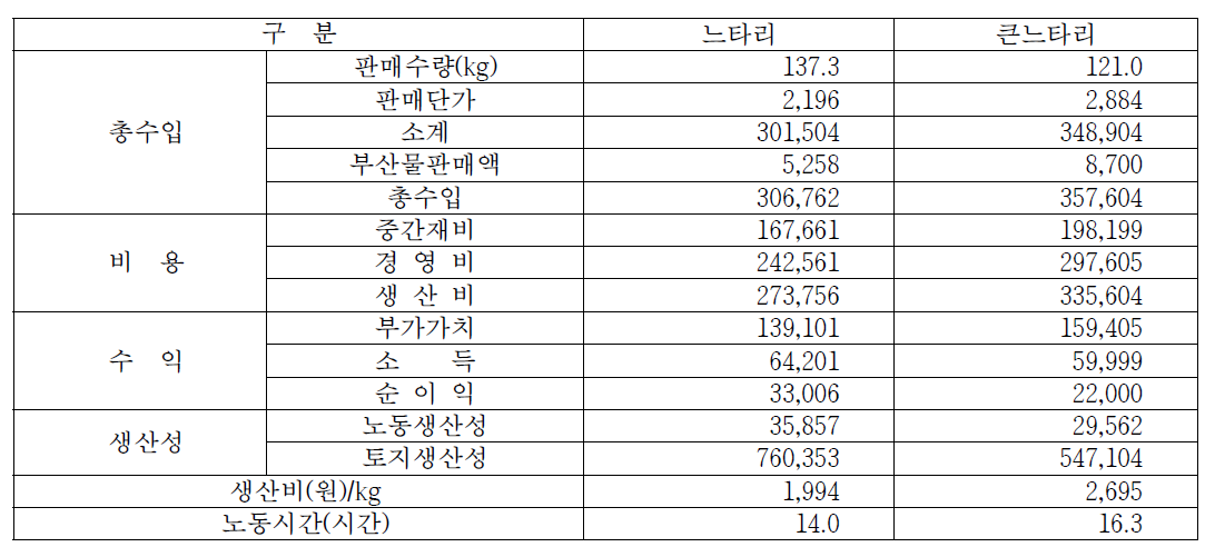 1,000병당 수익성 (기준 : 원/1,000병)