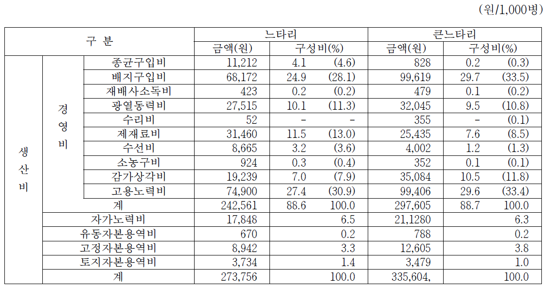 1,000병당 생산비