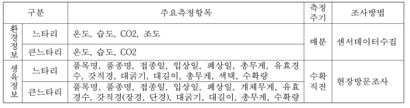 생육 및 생육환경데이터 수집항목