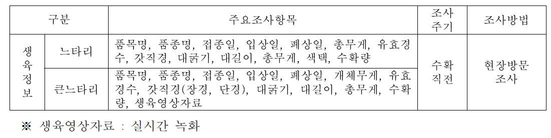 조사항목