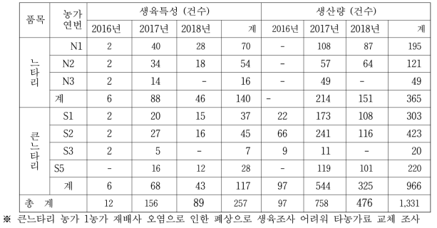 조사건수(조사기간: 2016.8∼2018.5)