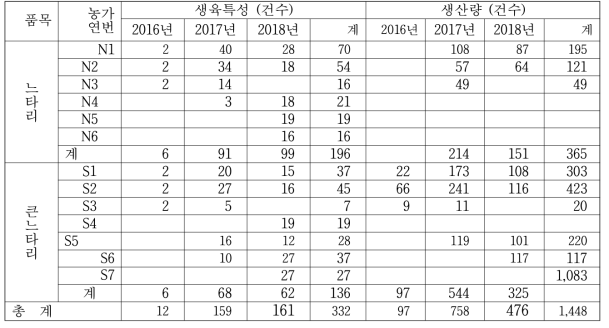 DB구축 건수