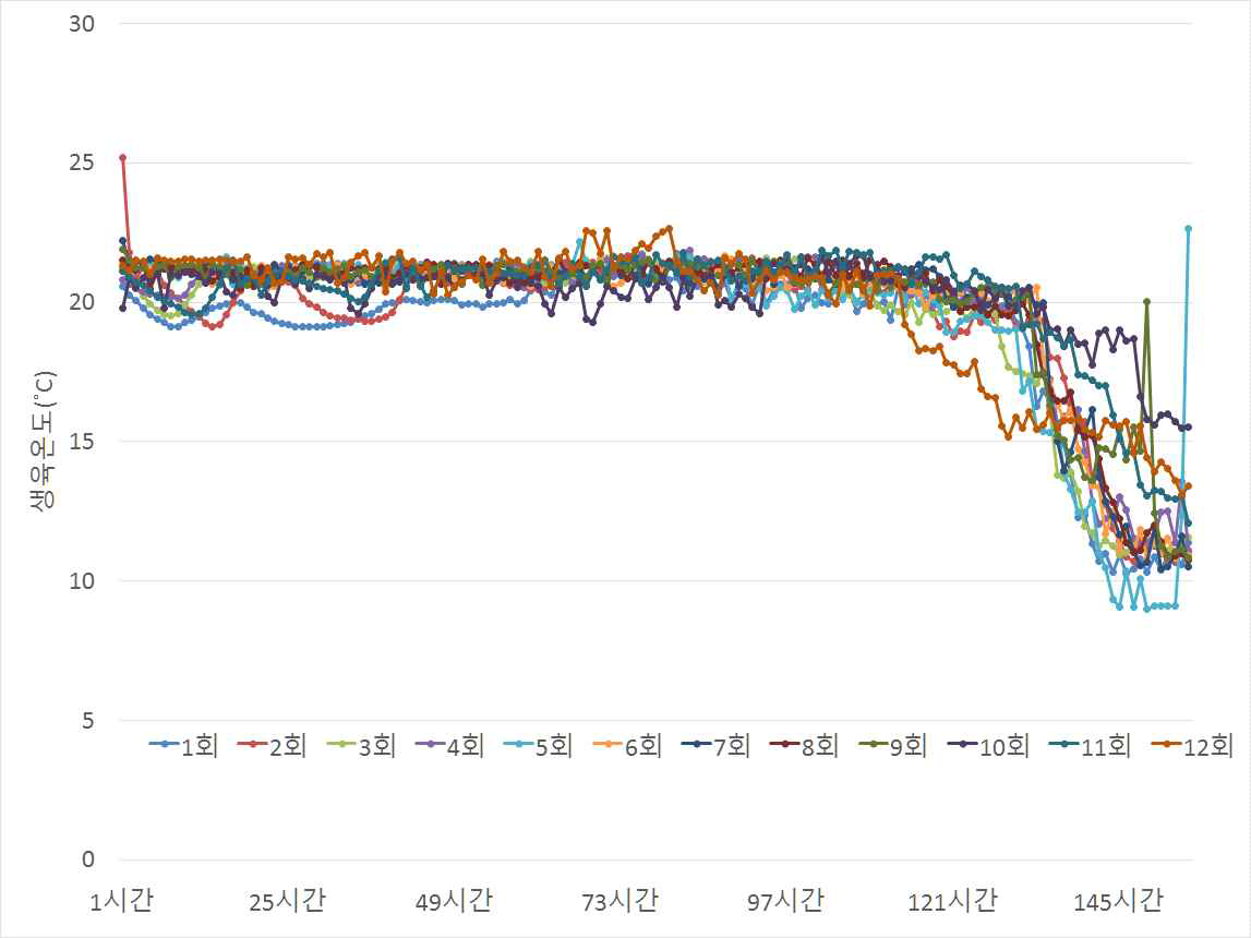 재배횟수 및 재배기간별 생육온도 변화