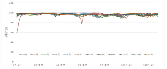 재배횟수 및 재배기간별 상대습도 변화