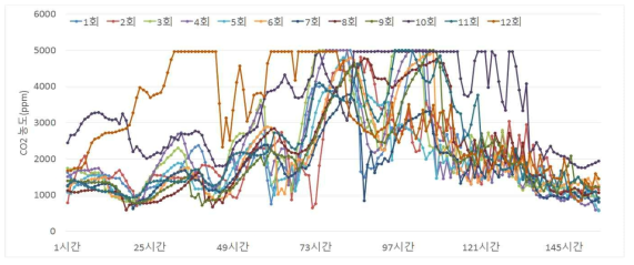 재배횟수 및 재배기간별 CO2농도 변화(