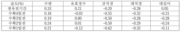 상대습도와 생육특성간의 상관관계