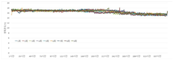 재배횟수 및 재배기간별 생육온도 변화